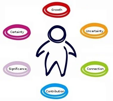 The Six Core Needs Model - Anthony Robbins — Jaemin Frazer